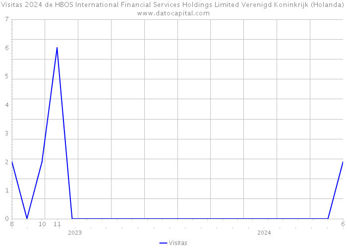 Visitas 2024 de HBOS International Financial Services Holdings Limited Verenigd Koninkrijk (Holanda) 
