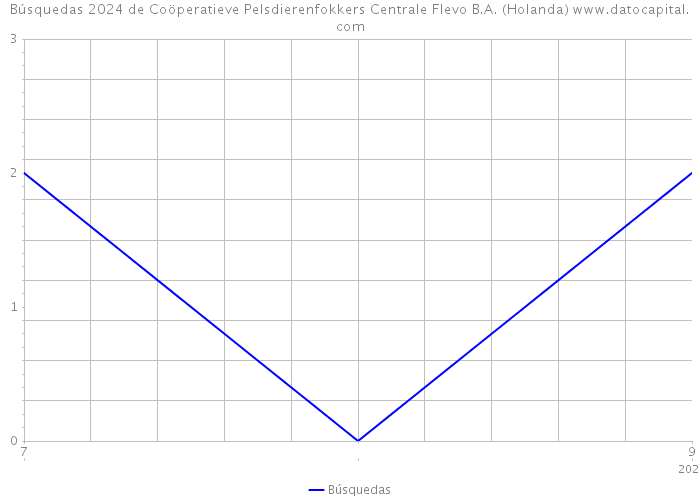 Búsquedas 2024 de Coöperatieve Pelsdierenfokkers Centrale Flevo B.A. (Holanda) 