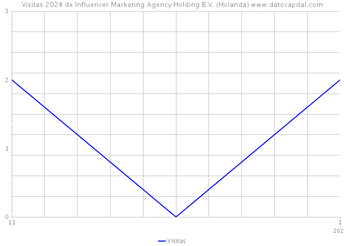 Visitas 2024 de Influencer Marketing Agency Holding B.V. (Holanda) 