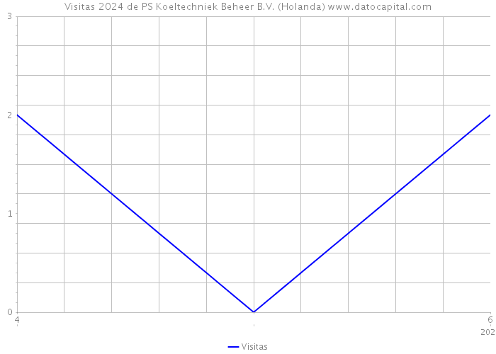 Visitas 2024 de PS Koeltechniek Beheer B.V. (Holanda) 