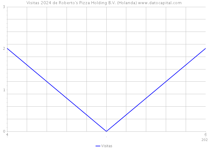 Visitas 2024 de Roberto's Pizza Holding B.V. (Holanda) 