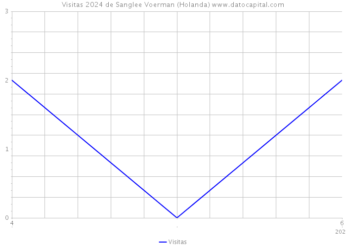 Visitas 2024 de Sanglee Voerman (Holanda) 