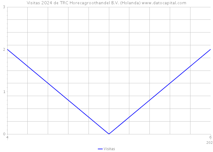 Visitas 2024 de TRC Horecagroothandel B.V. (Holanda) 