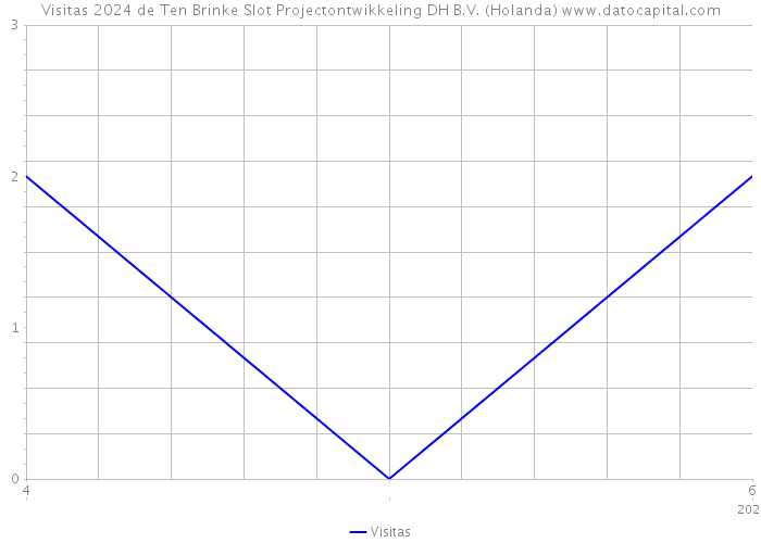 Visitas 2024 de Ten Brinke Slot Projectontwikkeling DH B.V. (Holanda) 