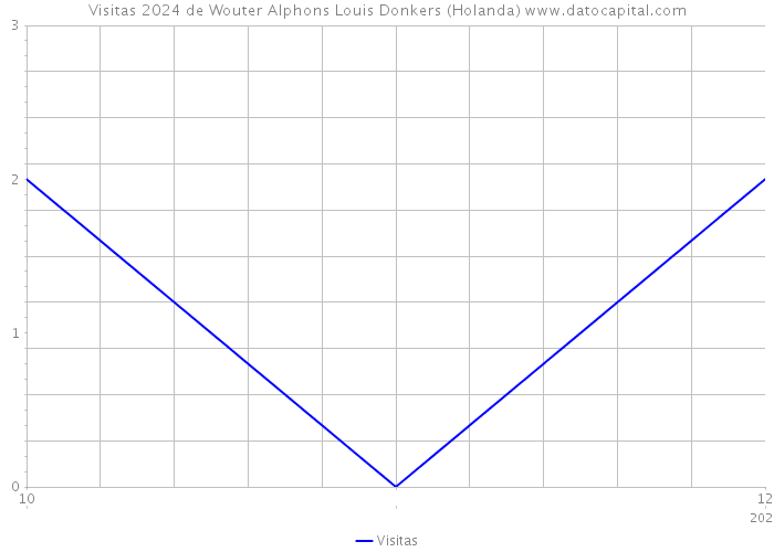 Visitas 2024 de Wouter Alphons Louis Donkers (Holanda) 