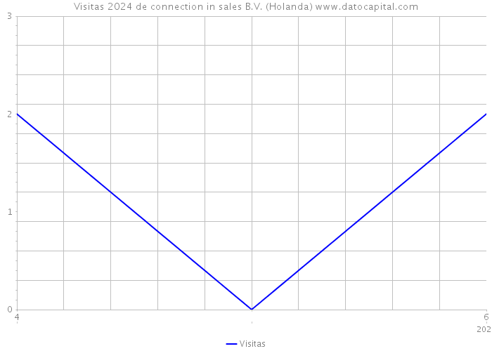 Visitas 2024 de connection in sales B.V. (Holanda) 