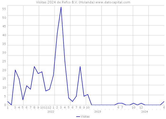 Visitas 2024 de Refco B.V. (Holanda) 