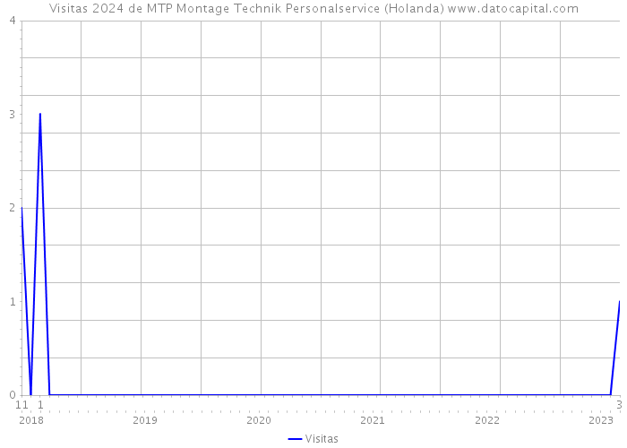 Visitas 2024 de MTP Montage Technik Personalservice (Holanda) 