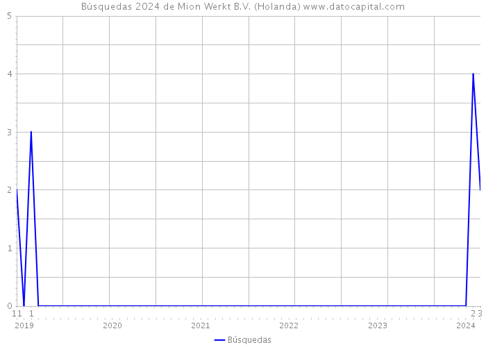 Búsquedas 2024 de Mion Werkt B.V. (Holanda) 