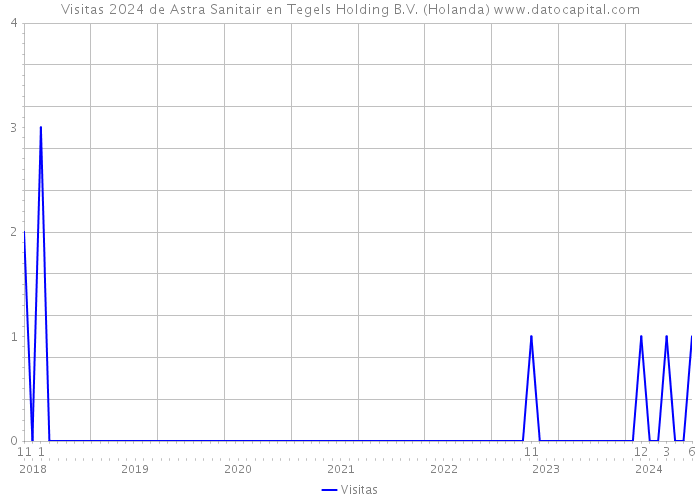 Visitas 2024 de Astra Sanitair en Tegels Holding B.V. (Holanda) 