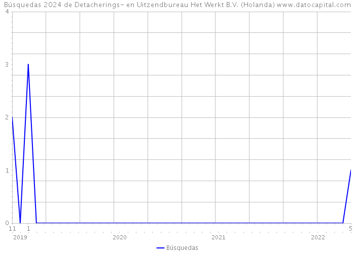 Búsquedas 2024 de Detacherings- en Uitzendbureau Het Werkt B.V. (Holanda) 