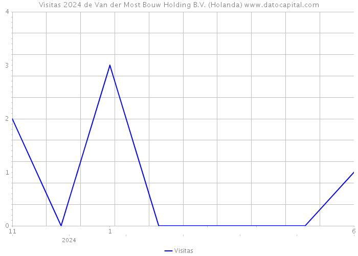 Visitas 2024 de Van der Most Bouw Holding B.V. (Holanda) 