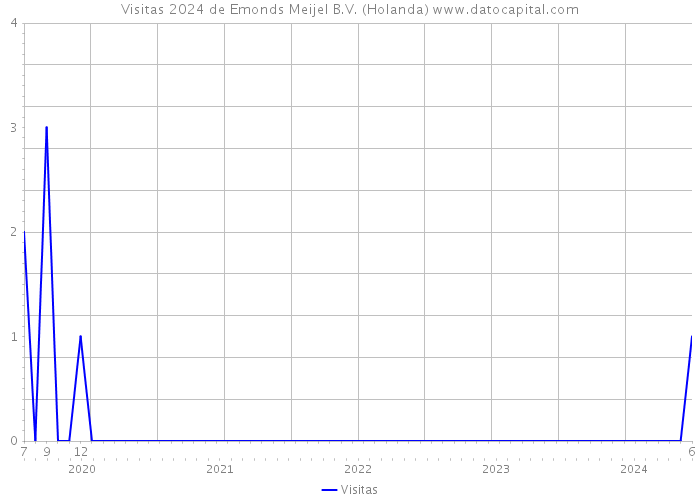 Visitas 2024 de Emonds Meijel B.V. (Holanda) 