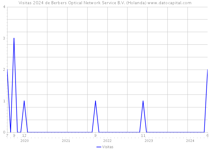 Visitas 2024 de Berbers Optical Network Service B.V. (Holanda) 