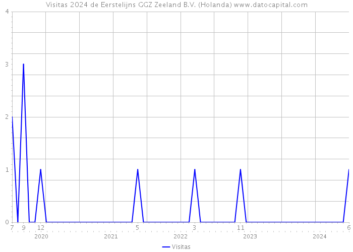 Visitas 2024 de Eerstelijns GGZ Zeeland B.V. (Holanda) 