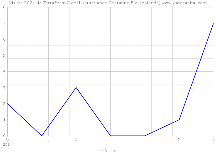 Visitas 2024 de TerraForm Global Netherlands Operating B.V. (Holanda) 