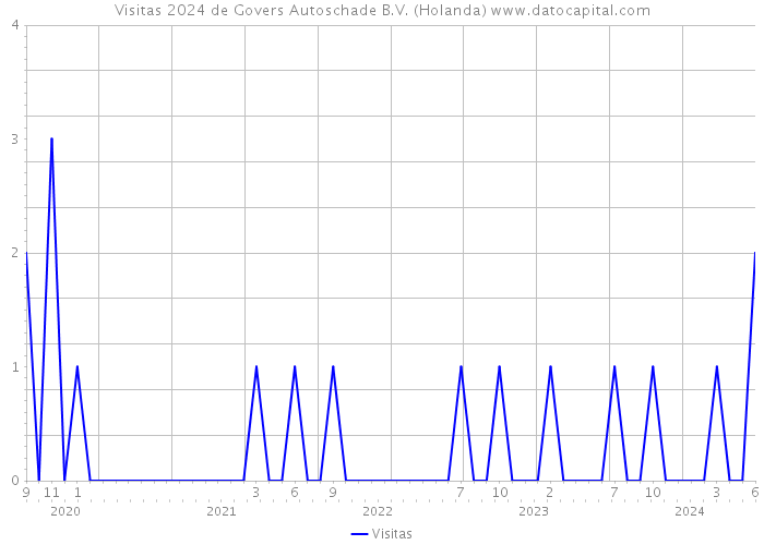 Visitas 2024 de Govers Autoschade B.V. (Holanda) 