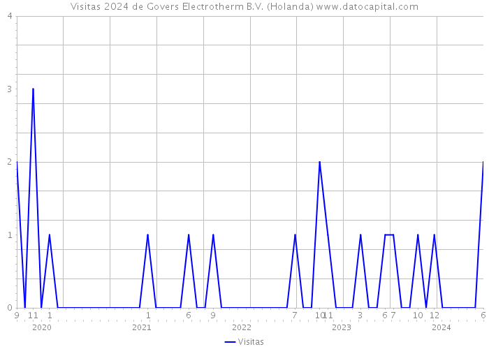 Visitas 2024 de Govers Electrotherm B.V. (Holanda) 