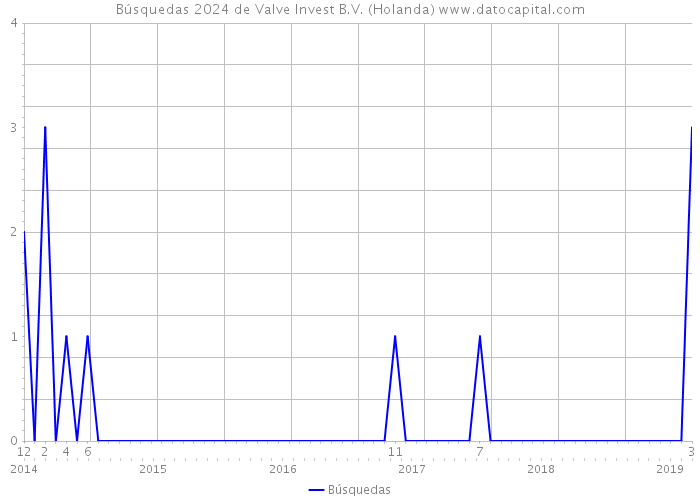 Búsquedas 2024 de Valve Invest B.V. (Holanda) 