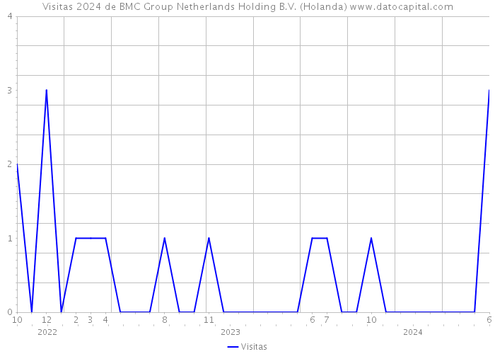 Visitas 2024 de BMC Group Netherlands Holding B.V. (Holanda) 