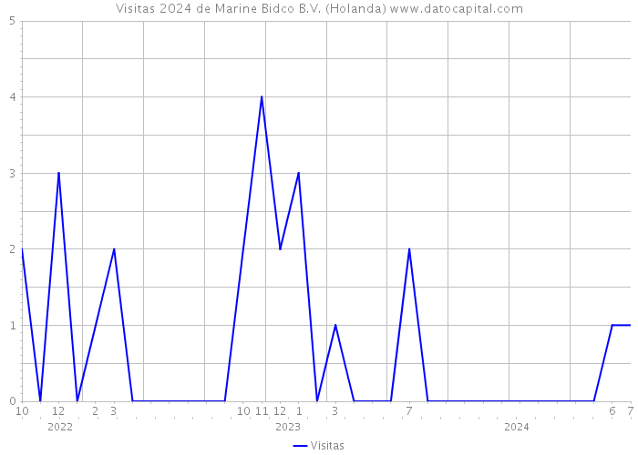 Visitas 2024 de Marine Bidco B.V. (Holanda) 