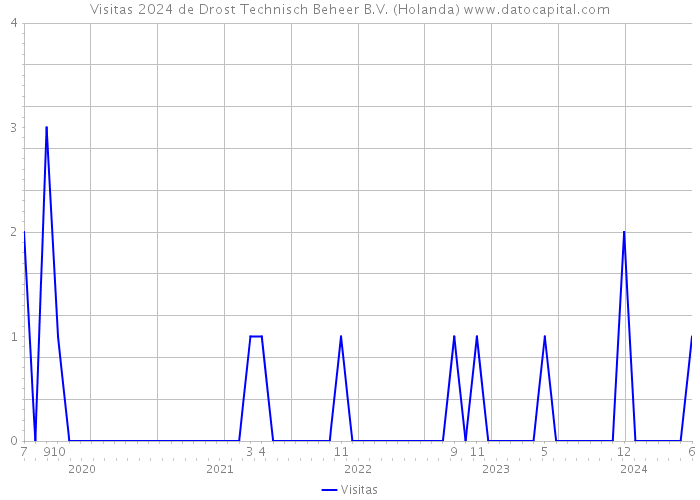 Visitas 2024 de Drost Technisch Beheer B.V. (Holanda) 