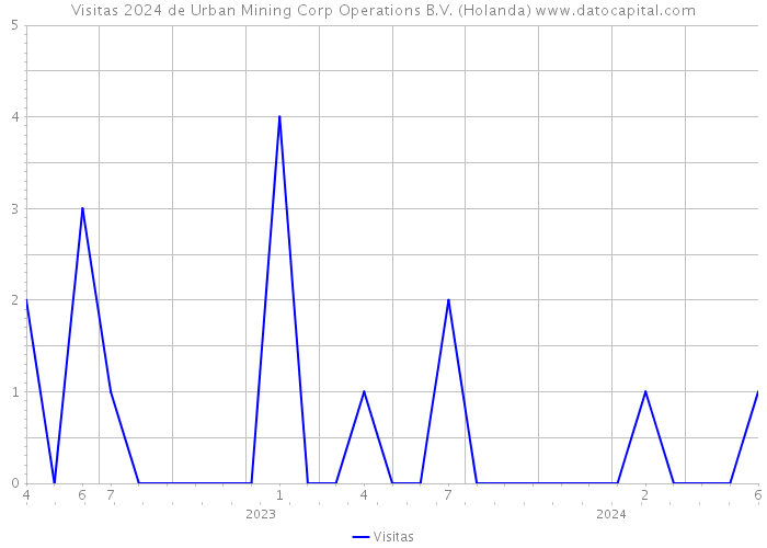 Visitas 2024 de Urban Mining Corp Operations B.V. (Holanda) 