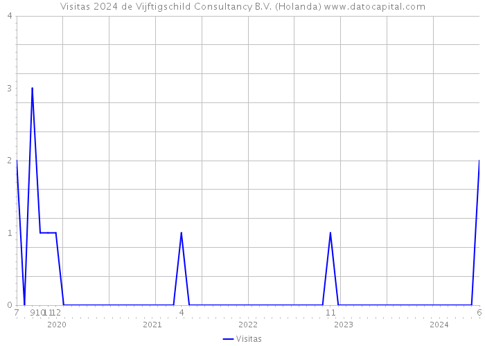 Visitas 2024 de Vijftigschild Consultancy B.V. (Holanda) 