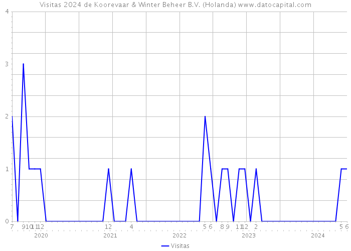 Visitas 2024 de Koorevaar & Winter Beheer B.V. (Holanda) 