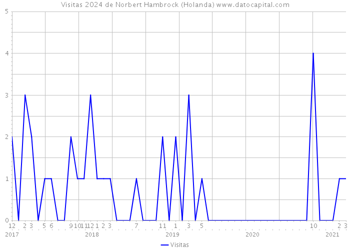 Visitas 2024 de Norbert Hambrock (Holanda) 