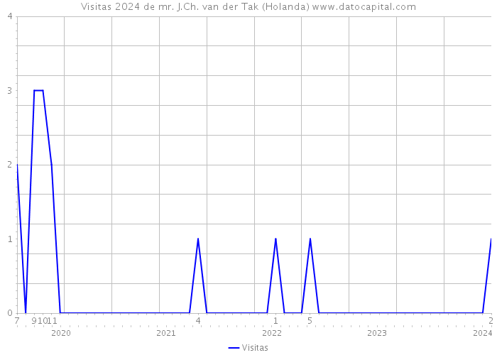 Visitas 2024 de mr. J.Ch. van der Tak (Holanda) 