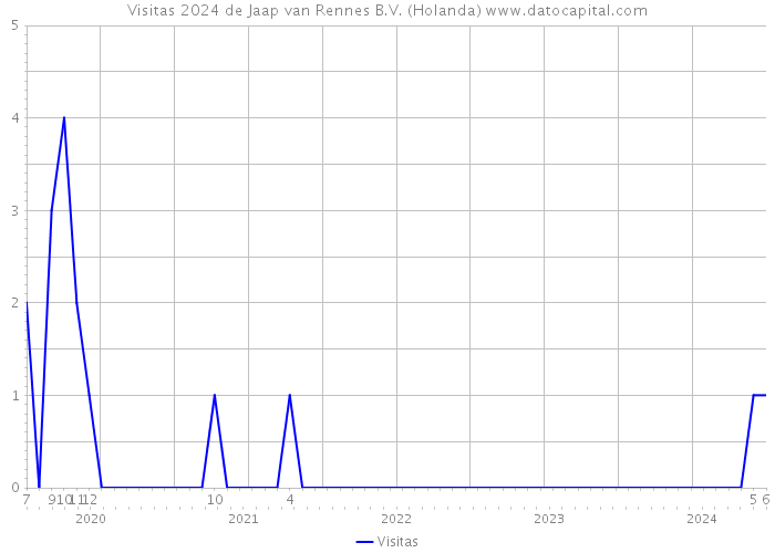 Visitas 2024 de Jaap van Rennes B.V. (Holanda) 