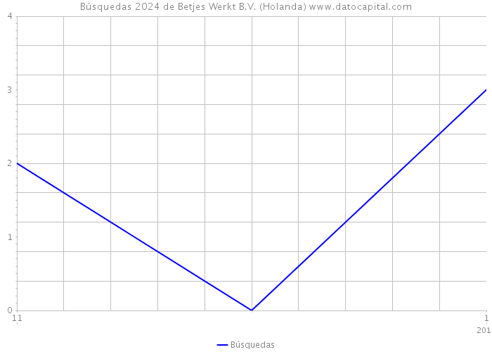 Búsquedas 2024 de Betjes Werkt B.V. (Holanda) 