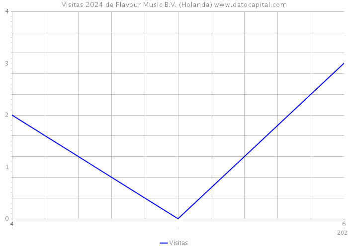 Visitas 2024 de Flavour Music B.V. (Holanda) 