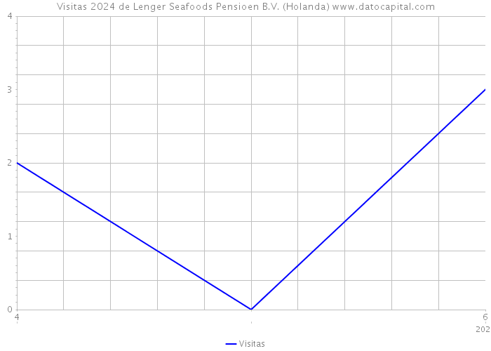 Visitas 2024 de Lenger Seafoods Pensioen B.V. (Holanda) 