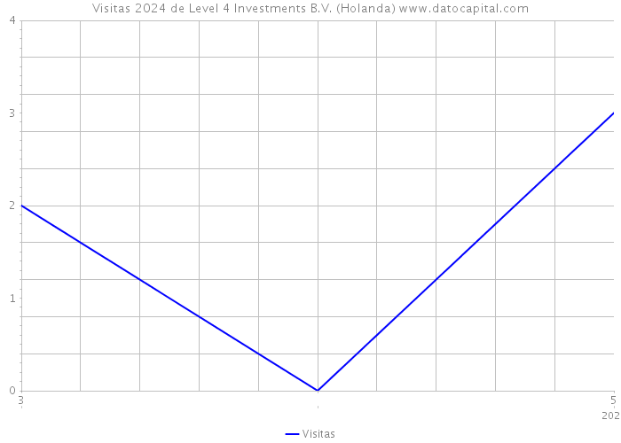 Visitas 2024 de Level 4 Investments B.V. (Holanda) 