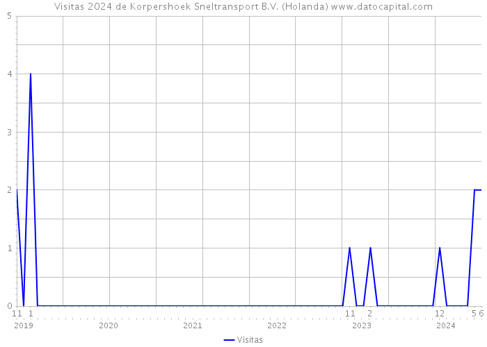 Visitas 2024 de Korpershoek Sneltransport B.V. (Holanda) 