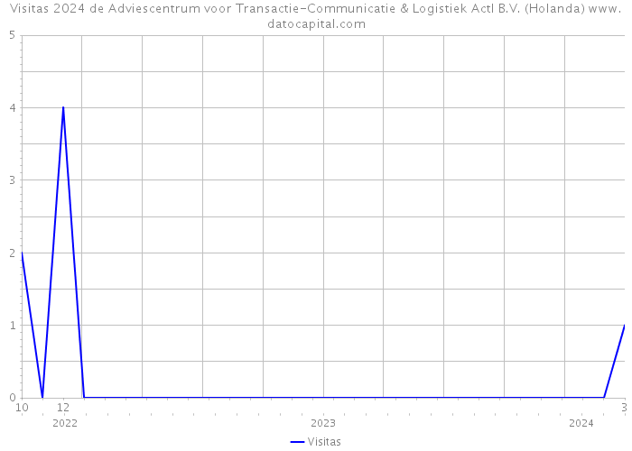 Visitas 2024 de Adviescentrum voor Transactie-Communicatie & Logistiek Actl B.V. (Holanda) 