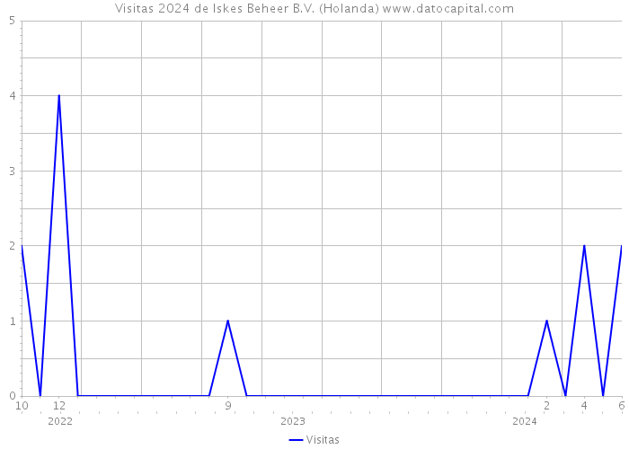 Visitas 2024 de Iskes Beheer B.V. (Holanda) 