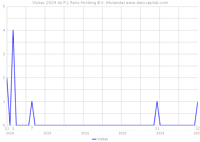 Visitas 2024 de P.J. Rens Holding B.V. (Holanda) 