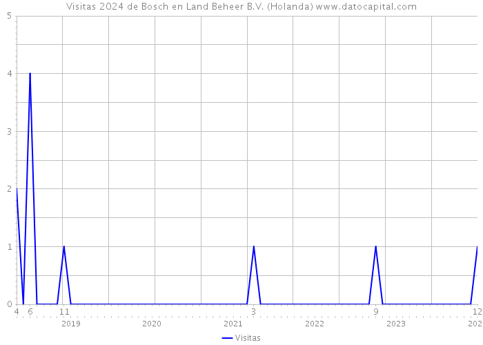 Visitas 2024 de Bosch en Land Beheer B.V. (Holanda) 