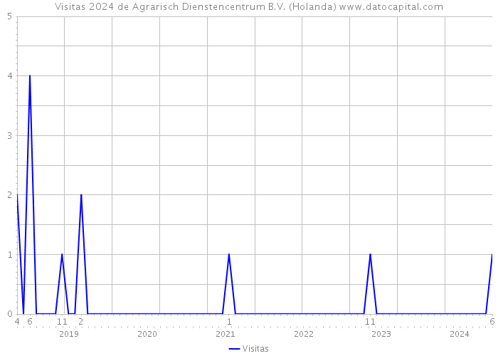 Visitas 2024 de Agrarisch Dienstencentrum B.V. (Holanda) 