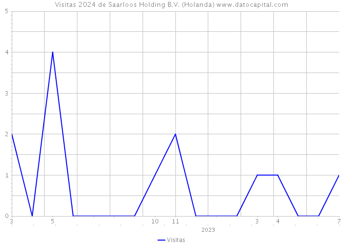 Visitas 2024 de Saarloos Holding B.V. (Holanda) 