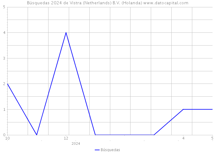 Búsquedas 2024 de Vistra (Netherlands) B.V. (Holanda) 