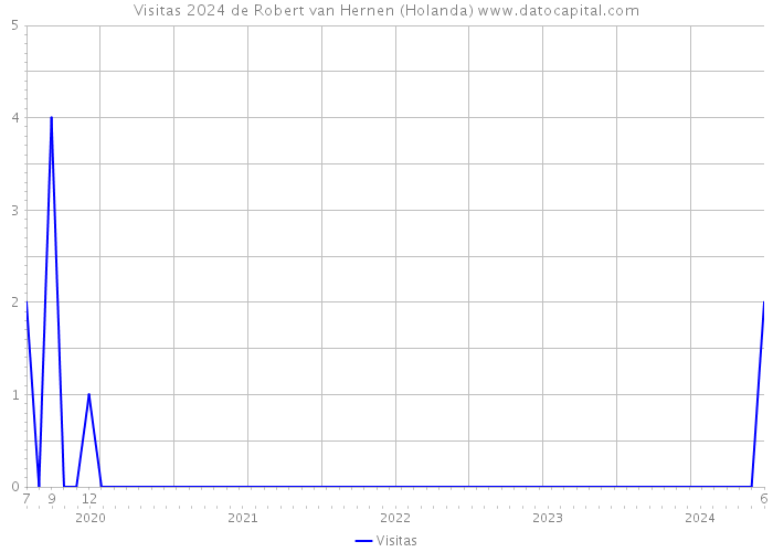 Visitas 2024 de Robert van Hernen (Holanda) 