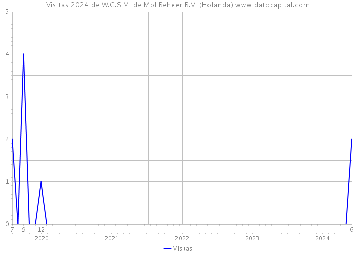 Visitas 2024 de W.G.S.M. de Mol Beheer B.V. (Holanda) 