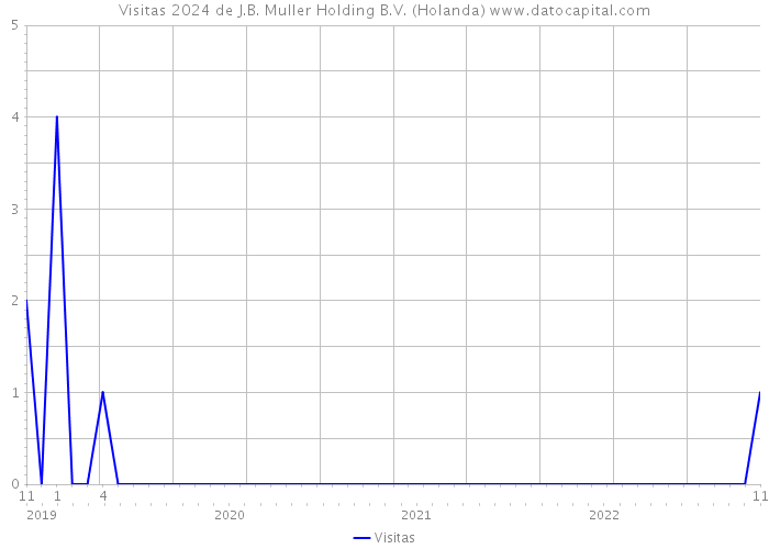 Visitas 2024 de J.B. Muller Holding B.V. (Holanda) 
