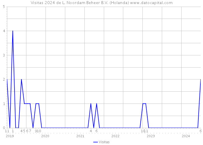 Visitas 2024 de L. Noordam Beheer B.V. (Holanda) 