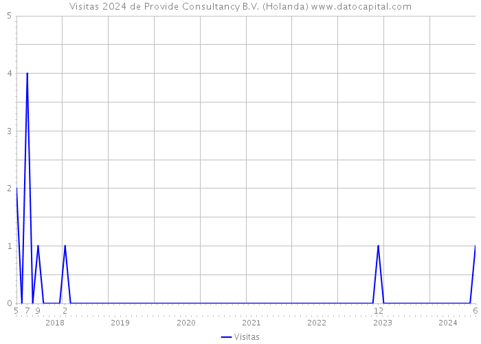 Visitas 2024 de Provide Consultancy B.V. (Holanda) 