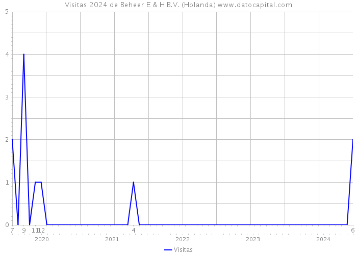 Visitas 2024 de Beheer E & H B.V. (Holanda) 